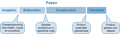 RUP lifecycle en mijlpalen