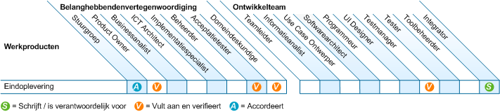 Verantwoordelijkheden specifiek voor Transition