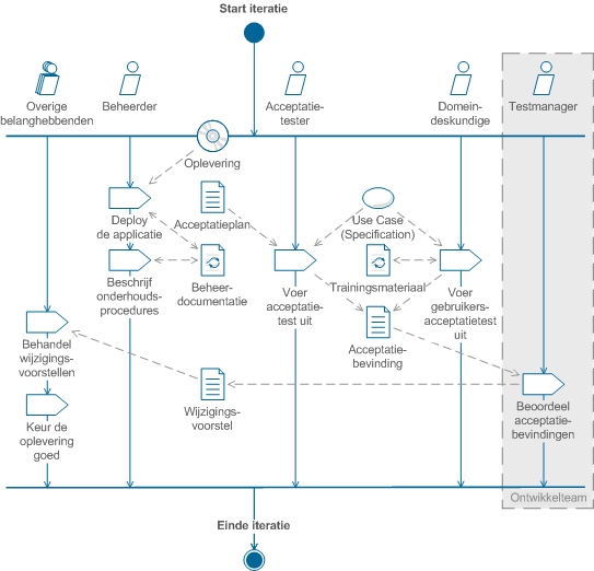 Iteratieve acceptatieworkflow