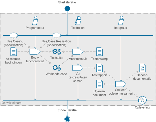 Iteratieve realisatieworkflow